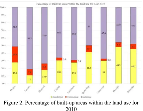 Figure 2. Percentage of built-up areas within the land use for 