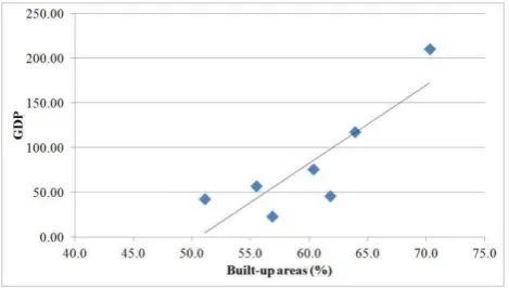 Figure 16. Relationship between the percentage of built-up 