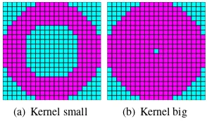 Figure 3: Comparison of different kernel sizes
