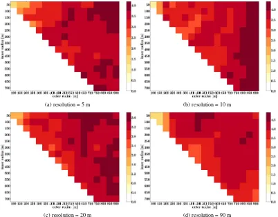 Figure 6: Variance in Claim Rates for different resolutions