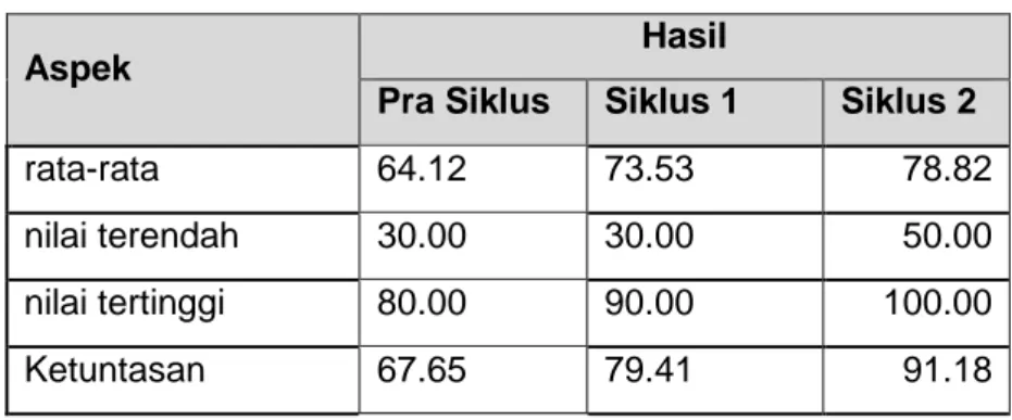 Tabel 3 menunjukkan bahwa respon siswa terhadap suasana belajar  93.94% merasa  menyenangkan