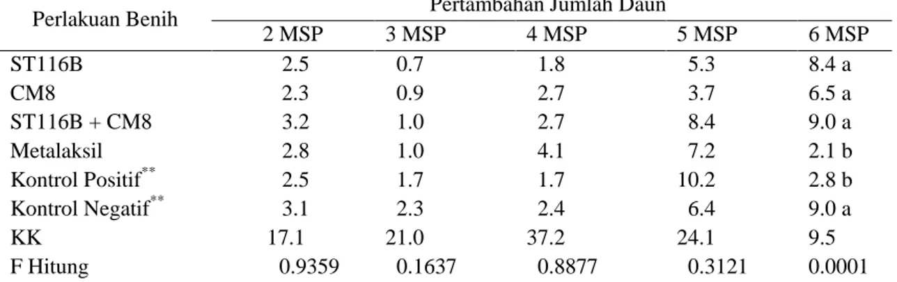 Tabel 2. Pengaruh perlakuan benih dengan rizobakteri terhadap pertambahan jumlah daun pada 2-6  MSP di polibag  