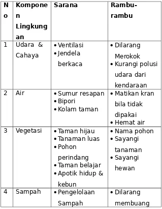 Tabel 1 Sarana untuk indikator Lingkungan Hidup