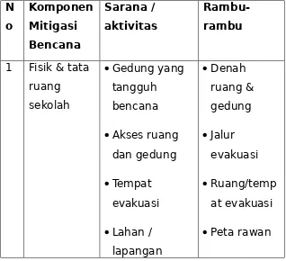 Tabel 2 Sarana untuk indikator mitigasi bencana