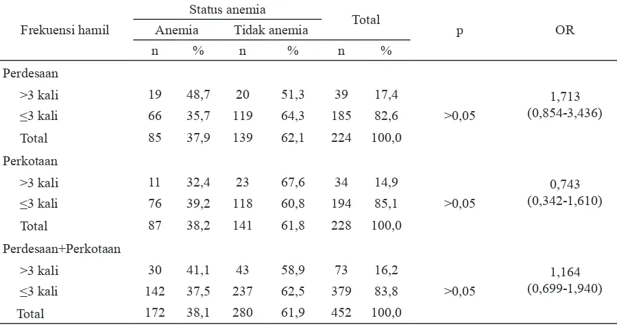 Tabel 4. Sebaran ibu hamil berdasarkan status anemia dan frekuensi hamil
