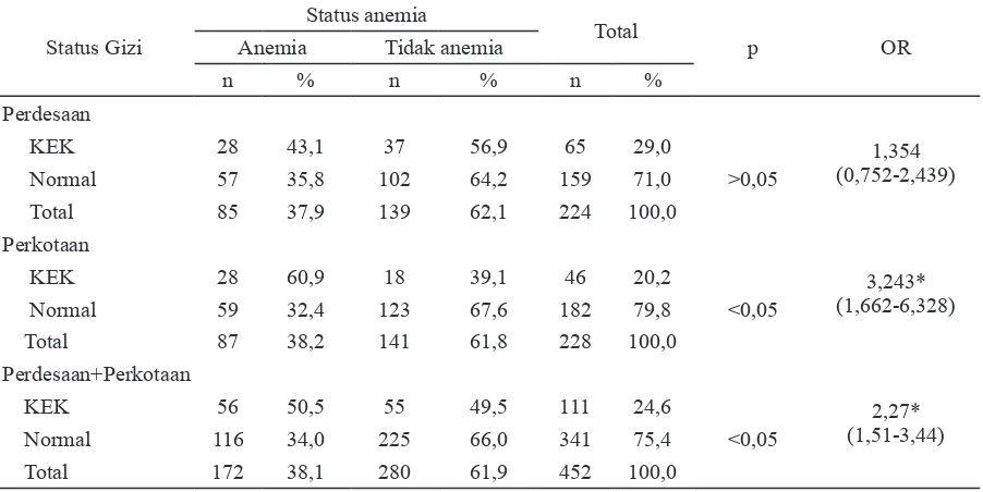 Tabel 5. Sebaran ibu hamil berdasarkan status anemia dan jarak kehamilan