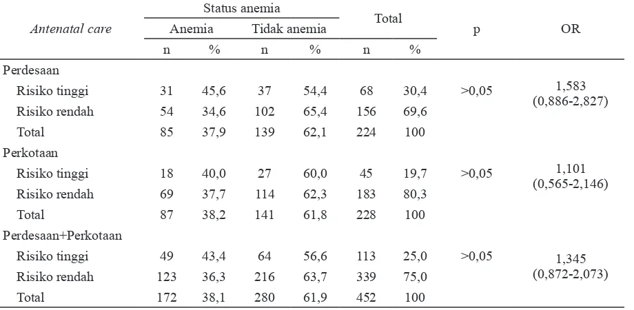 Tabel 8. Sebaran ibu hamil berdasarkan status anemia dan antenatal care