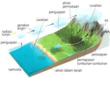 Gambar 2.1  Daur ulang Air 