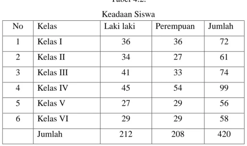 Tabel 4.2.  Keadaan Siswa 