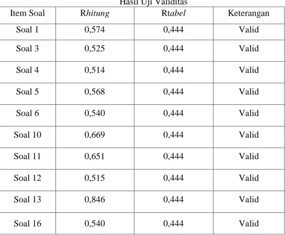 Tabel 4.3.  Hasil Uji Validitas 