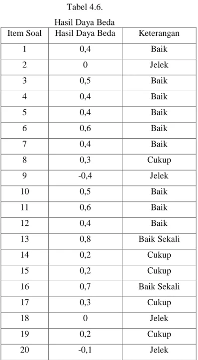 Tabel 4.6.  Hasil Daya Beda 