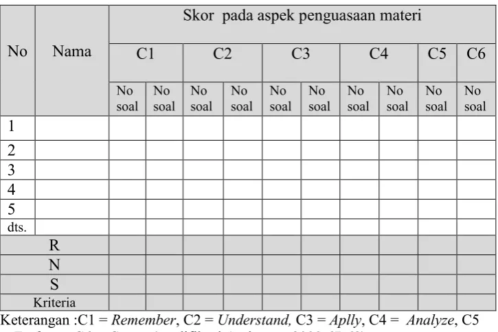 Tabel 3. Lembar penilaian penguasaan materi 