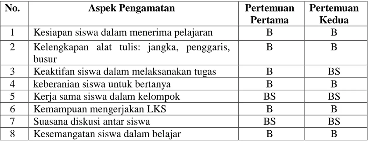 Tabel 4. Observasi Keaktifan Siswa 