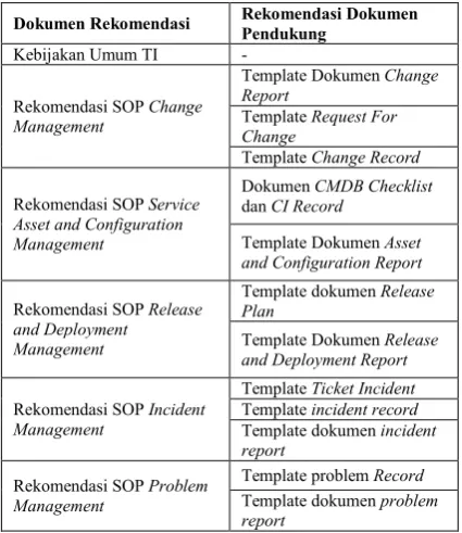 TABEL 5. REKOMENDASI DOKUMEN 