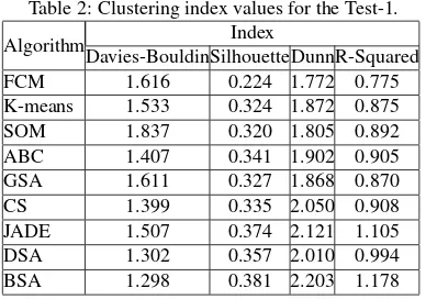 Table 2: Clustering index values for the Test-1.