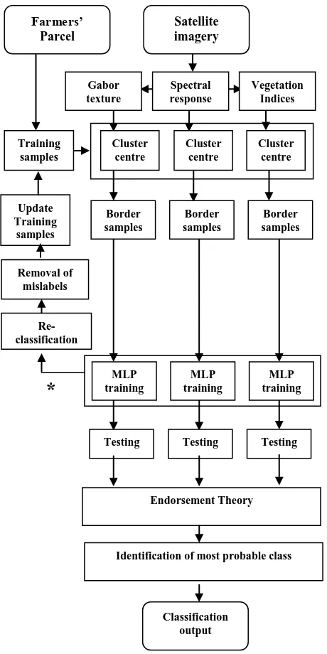 Figure 1. Work flow of ECRA for Endorsement Theory    * denotes the stopping criteria of the loop