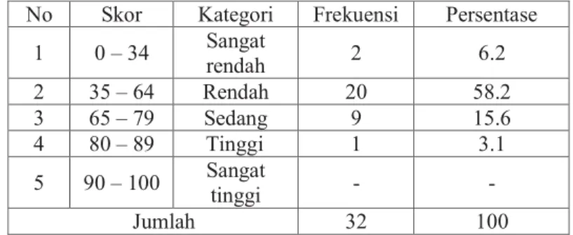 Tabel 2 Frekuensi dan Persentase Skor Hasil Belajar Siswa SMP Negeri 26 Makassar  pada Siklus I 