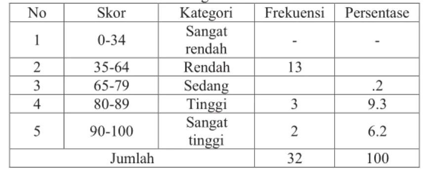 Tabel 4  Frekuensi dan Persentase Skor Hasil Belajar Siswa  26 Makassar Kelas VII4  SMP Negeri Siklus II 