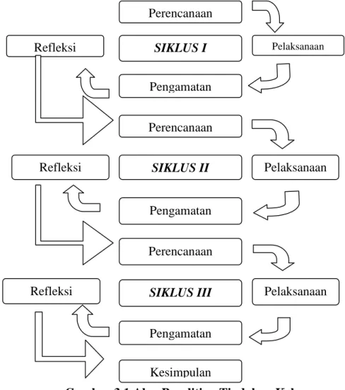 Gambar 3.1 Alur Penelitian Tindakan Kelas