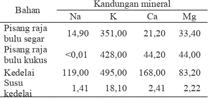 Tabel 1. Hasil analisis rerata kandungan gizi pisang Raja Bulu dan kedelai varietas Wilis