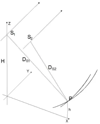 Figure 2: SAR acquisition system in zero Doppler geometry