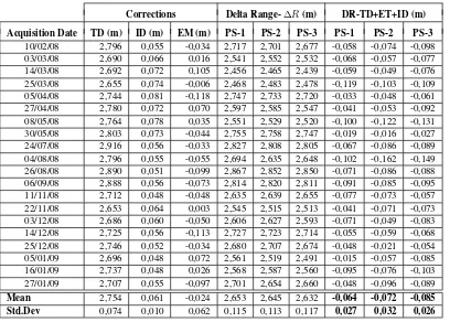 Table 2: PS’s estimated positions discrepancies