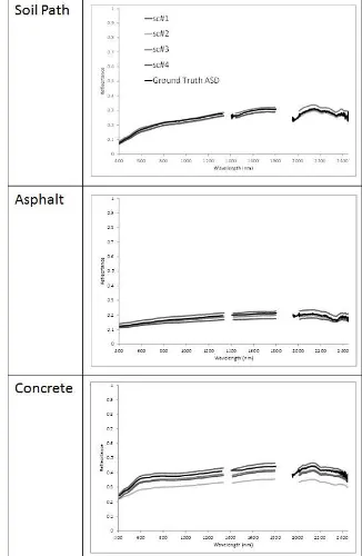 Figure 1 where the Rad/Ref parameter suggested by Brook and Ben Dor 2011, to judge the sensor radiometric performance has calculated