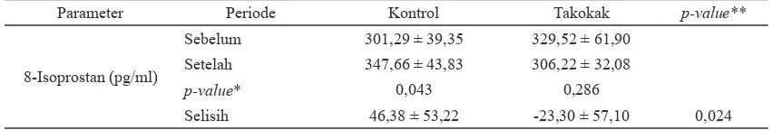 Tabel 5. Kadar 8-isoprostan serum subjek wanita gemuk sebelum dan setelah intervensi
