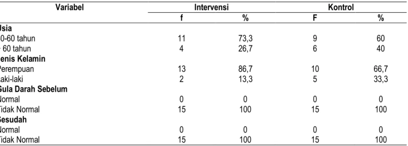 Tabel  4.1  Karakteristik  dan  Kadar  Gula  Darah  Diabetisi  TIpe  II  Sebelum  dan  Sesudah  Diberikan Konseling Pada Kelompok Intervensi dan Kontrol 