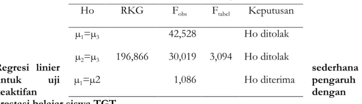 Tabel 3. Hasil analisis uji Scheffe’ 