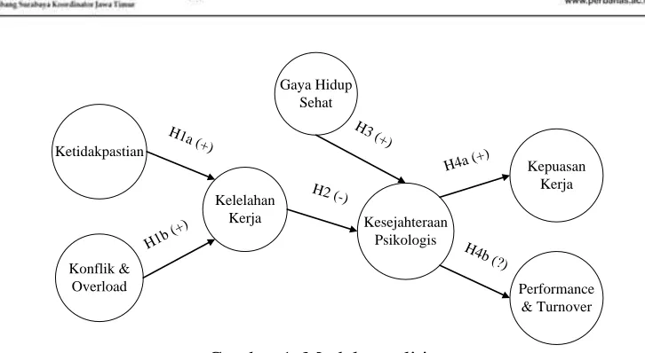 Gambar 1. Model penelitian 