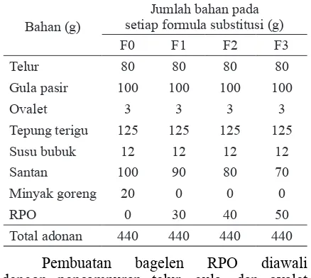 Tabel 1. Formula bagelen RPO