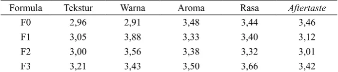 Tabel 2. Hasil uji hedonik formulasi bagelen RPO