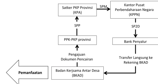 Gambar II.1 Tata Kelola Pencairan Bantuan 