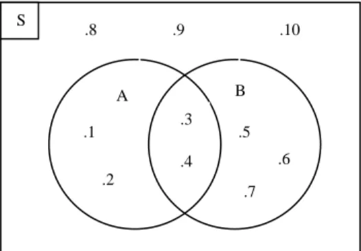 Diagram  Venn  digunakan  untuk  menyatakan  hubungan  beberapa  himpunan.  Diagram Venn diperkenalkan pertama kali oleh John Venn