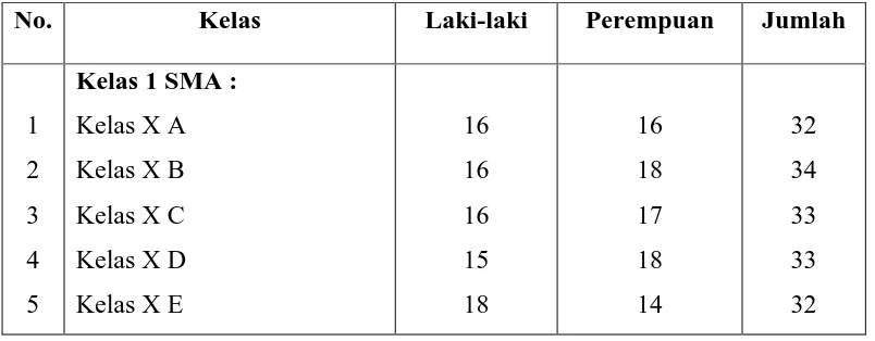 Tabel 2. Populasi Siswa-Siswi kelas 1 dan 2 SMA Al-azhar Medan 