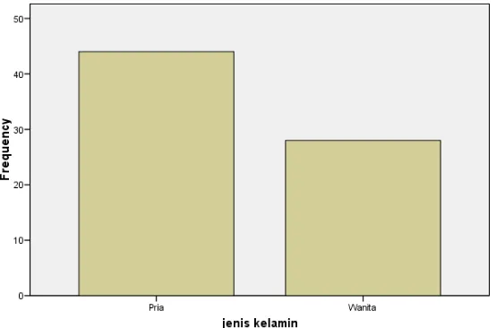 Gambar 6. Diagram jenis kelamin 