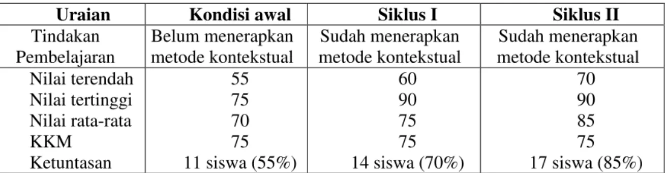 Tabel 1. Peningkatan Prestasi Belajar Siswa 