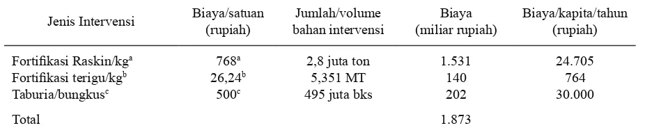 Tabel 2.  Estimasi biaya penanggulangan AGB melalui fortifikasi zat besi di Indonesia