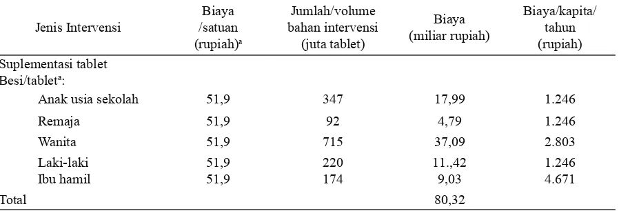 Tabel 3. Estimasi biaya penanggulangan AGB melalui suplementasi tablet besi di  Indonesia