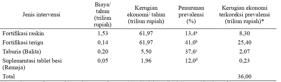 Tabel  4. Perbandingan kehilangan ekonomi dan biaya intervensi akibat AGB