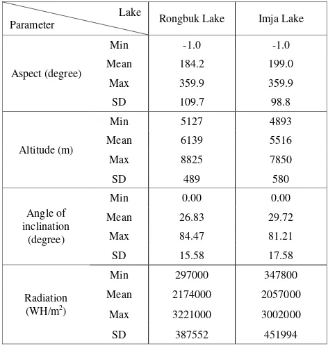 Figure 7. Boxplots of topographic conditions of Rongbuk Lake and Imja Lake 