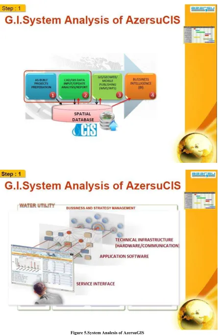 Figure 5.System Analesis of AzersuGIS  