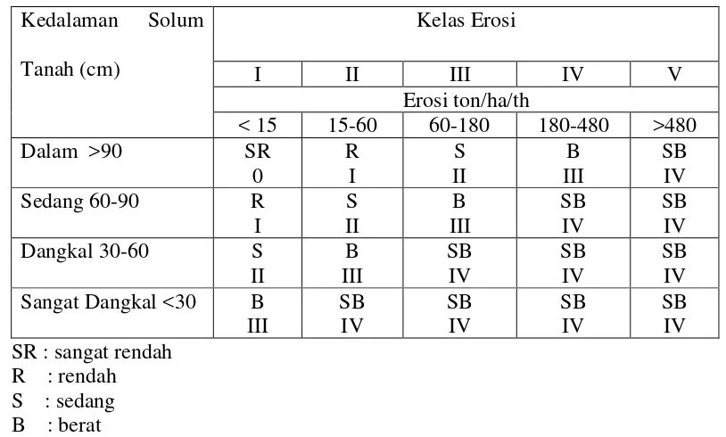 Tabel 5. Klasifikasi Tingkat Bahaya Erosi (Departemen Kehutanan, 1986) 