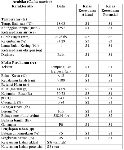 Tabel 8. Kesesuaian Lahan SPT (Satuan Peta Tanah) 3 untuk Tanaman Kopi 