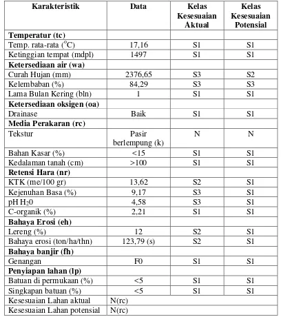 Tabel 14.Kesesuaian Lahan SPT (Satuan Peta Tanah) 9 untuk Tanaman Kopi Arabika (Coffea arabica) 