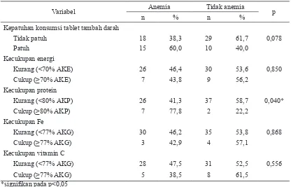 Tabel 4. Hubungan antara praktik antenatal care dengan status anemia