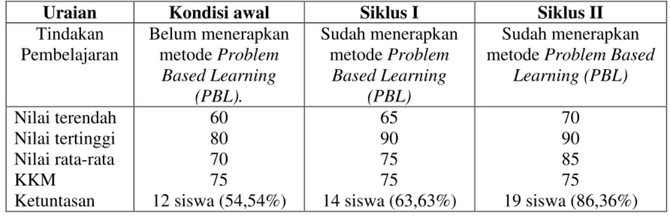 Tabel 1. Peningkatan Prestasi Belajar Siswa 