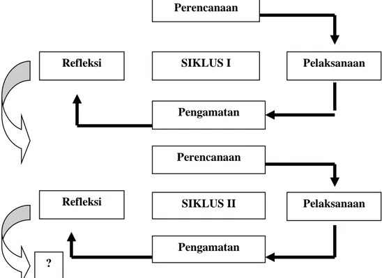 Gambar 1. Skema Pelaksanaan Tindakan Kelas (PTK) 