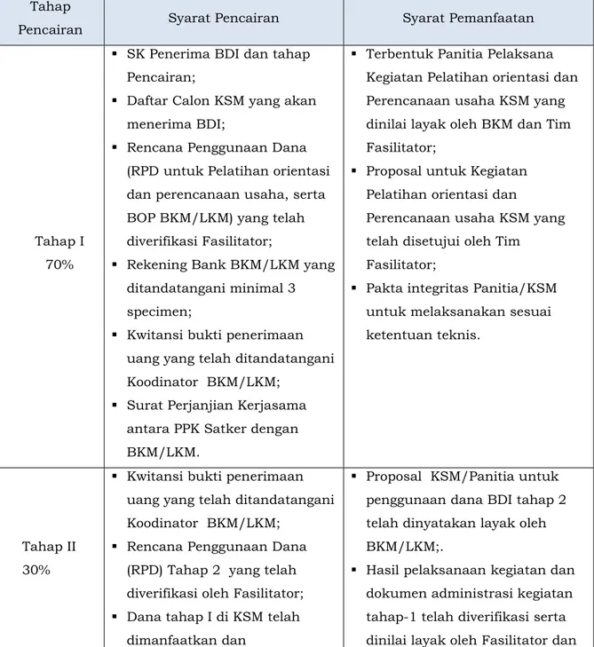 Tabel 1.7. Persyaratan pencairan dan pemanfaatan BDI untuk penghidupan  berkelanjutan (PPMK/P2B) pada fase perencanaan 